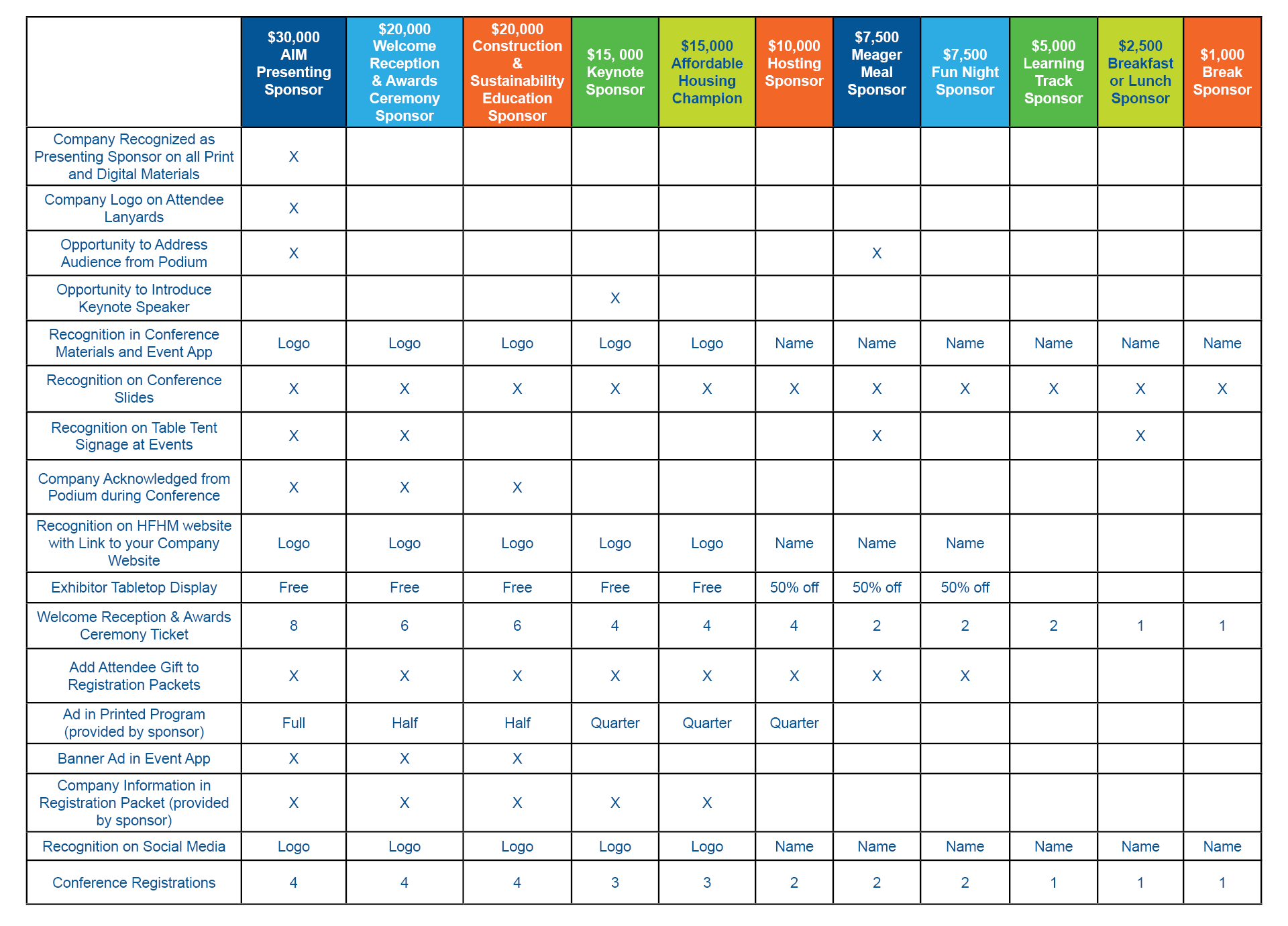 Sponsorship breakdown at a clance